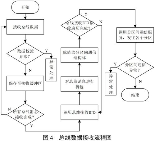 基于ICD的機(jī)電總線數(shù)據(jù)服務(wù)軟件設(shè)計方法研究——以數(shù)據(jù)處理服務(wù)為例
